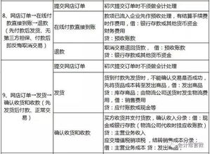 6个行业会计分录大全 精准掌握核心账务处理